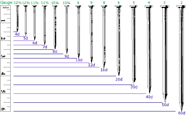 18 Gauge Brad Nail Size Chart